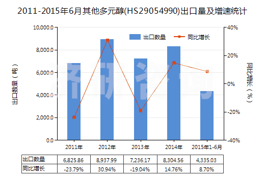 2011-2015年6月其他多元醇(HS29054990)出口量及增速統(tǒng)計(jì)